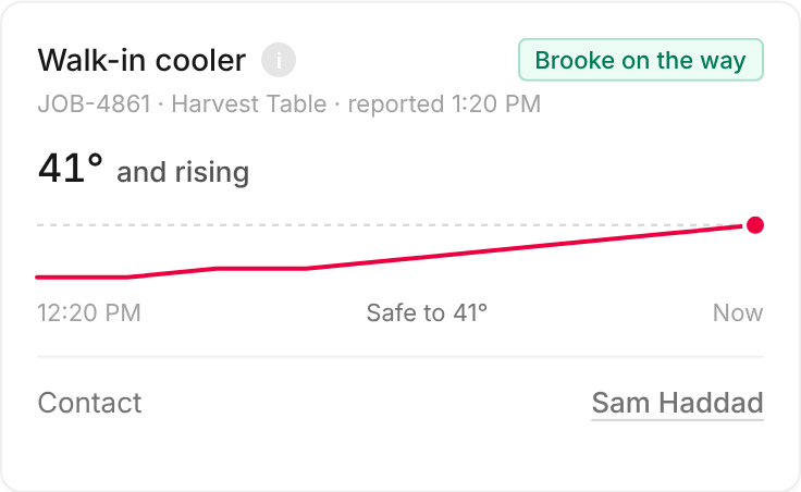 Tempo’s context card for “Urgent: walk-in cooler down at Harvest Table”: Walk-in cooler: 41° and rising since 12:20 PM, safe to 41°; Brooke on the way; contact Sam Haddad