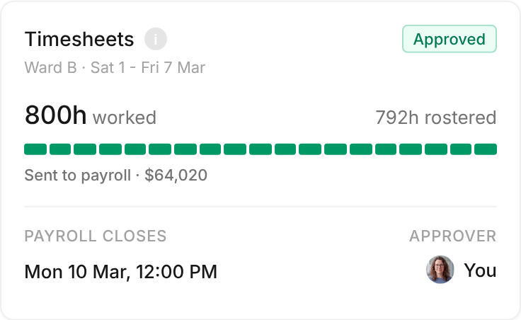 Tempo’s context card for “19 Ward B timesheets ready for approval”: Timesheets, approved: 800 hours worked against 792 rostered, sent to payroll, $64,020; payroll closes Mon 10 Mar